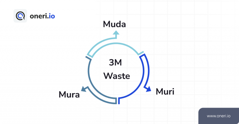 3M Waste_ Muda, Muri, Mura